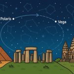 Ancient Monuments Aligned with the Precessional Cycle