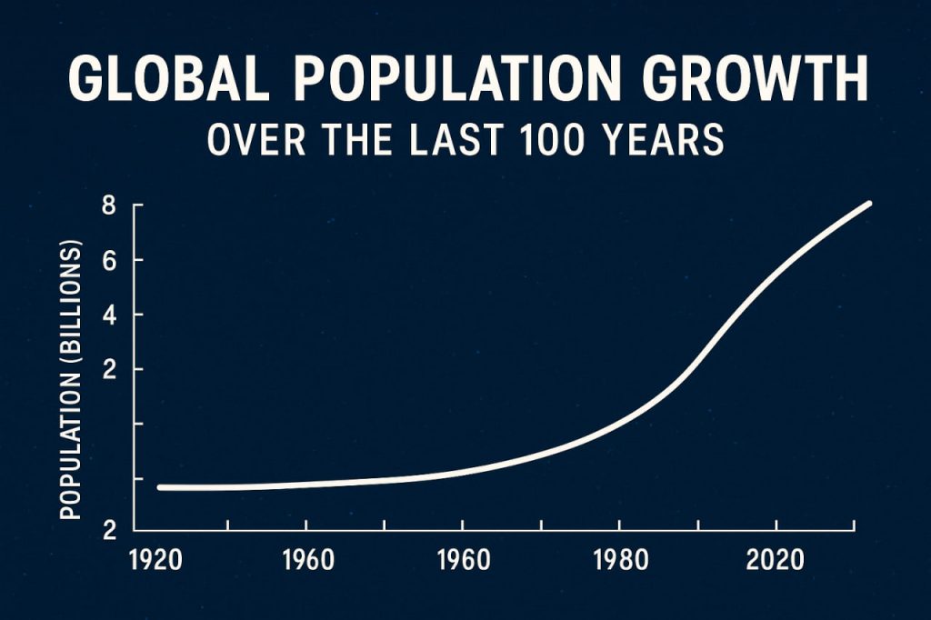 Global Population Growth Over the Last 100 Years: Trends, Drivers, and Future Challenges