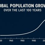 Global Population Growth Over the Last 100 Years: Trends, Drivers, and Future Challenges
