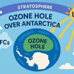 The Ozone Hole Over Antarctica: Causes, Consequences, and Recovery Efforts